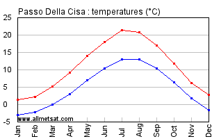 Passo Della Cisa Italy Annual Temperature Graph